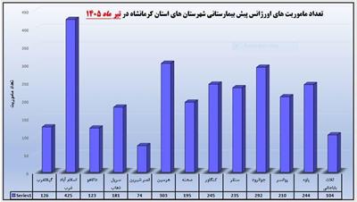 هرسین؛ رتبه دوم بیشترین مأموریت‌های اورژانس پیش‌بیمارستانی استان در تیرماه ۱۴۰۵