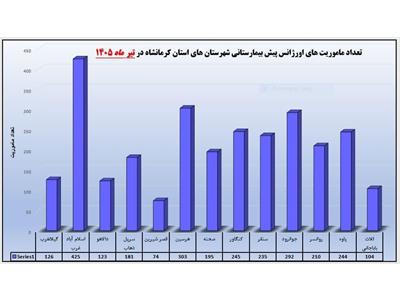 هرسین؛ رتبه دوم بیشترین مأموریت‌های اورژانس پیش‌بیمارستانی استان در تیرماه ۱۴۰۵